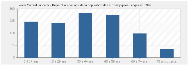 Répartition par âge de la population de Le Champ-près-Froges en 1999